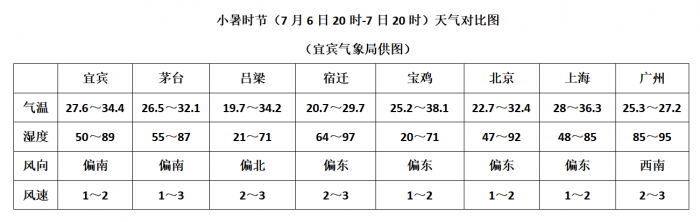 小暑时节(7月6日20时-7日20时)天气对比图